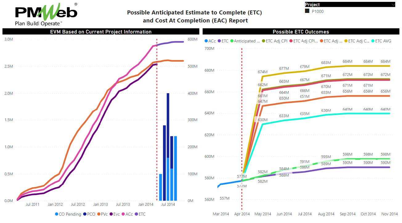 PMWeb 7 Possible Anticipated Estimate to Complete (ETC) and Cost at Completion (EAC) Report