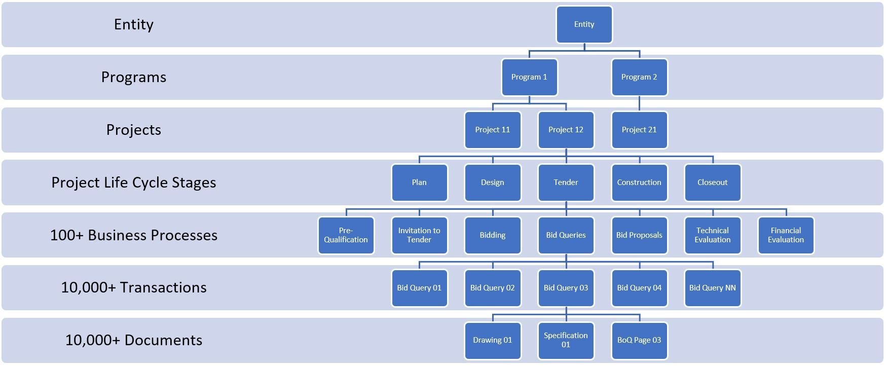 PMWeb 7 Stages