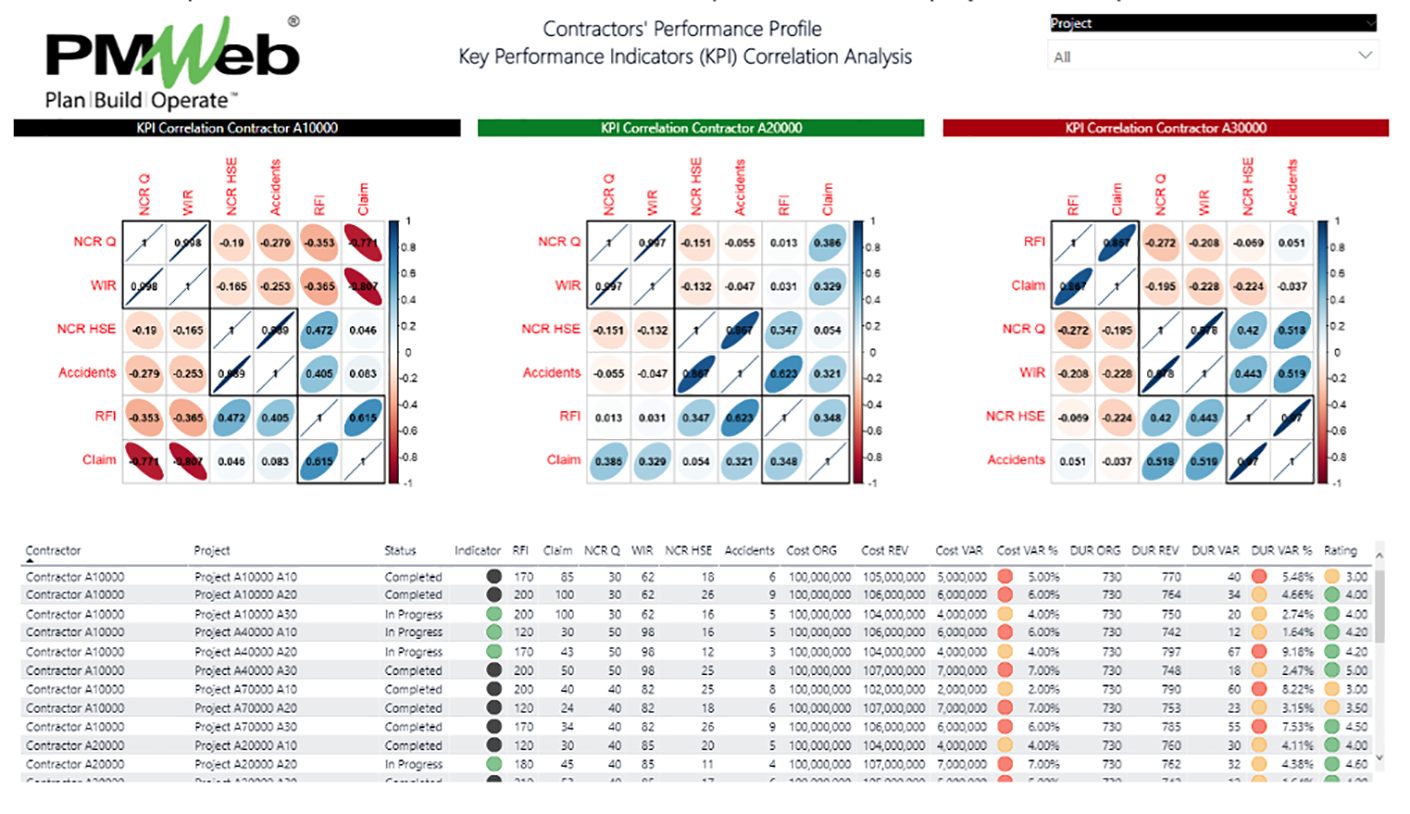 PMWeb 7 Contractors Performance Profile Key Performance Indicators (KPI) Correlation Analysis