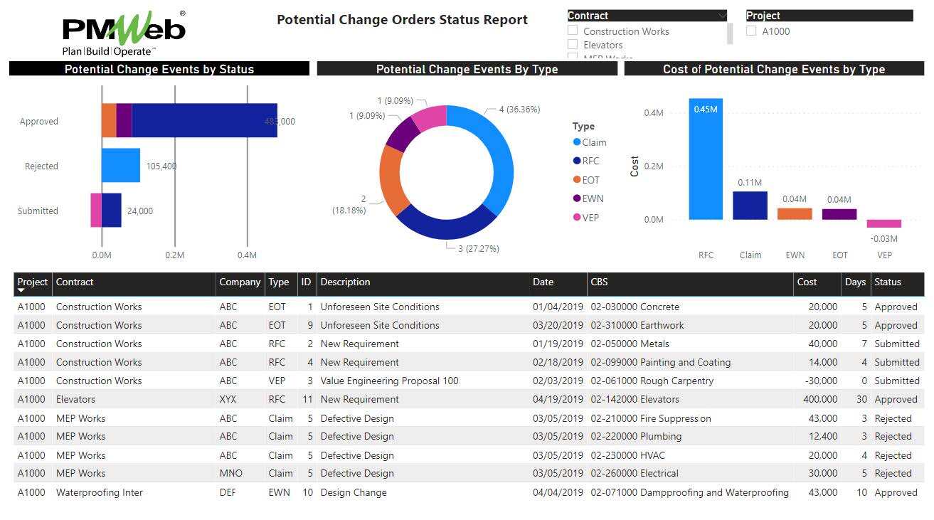 PMWeb 7 Potential Change Orders Status Report from Three-Stage Change Management
