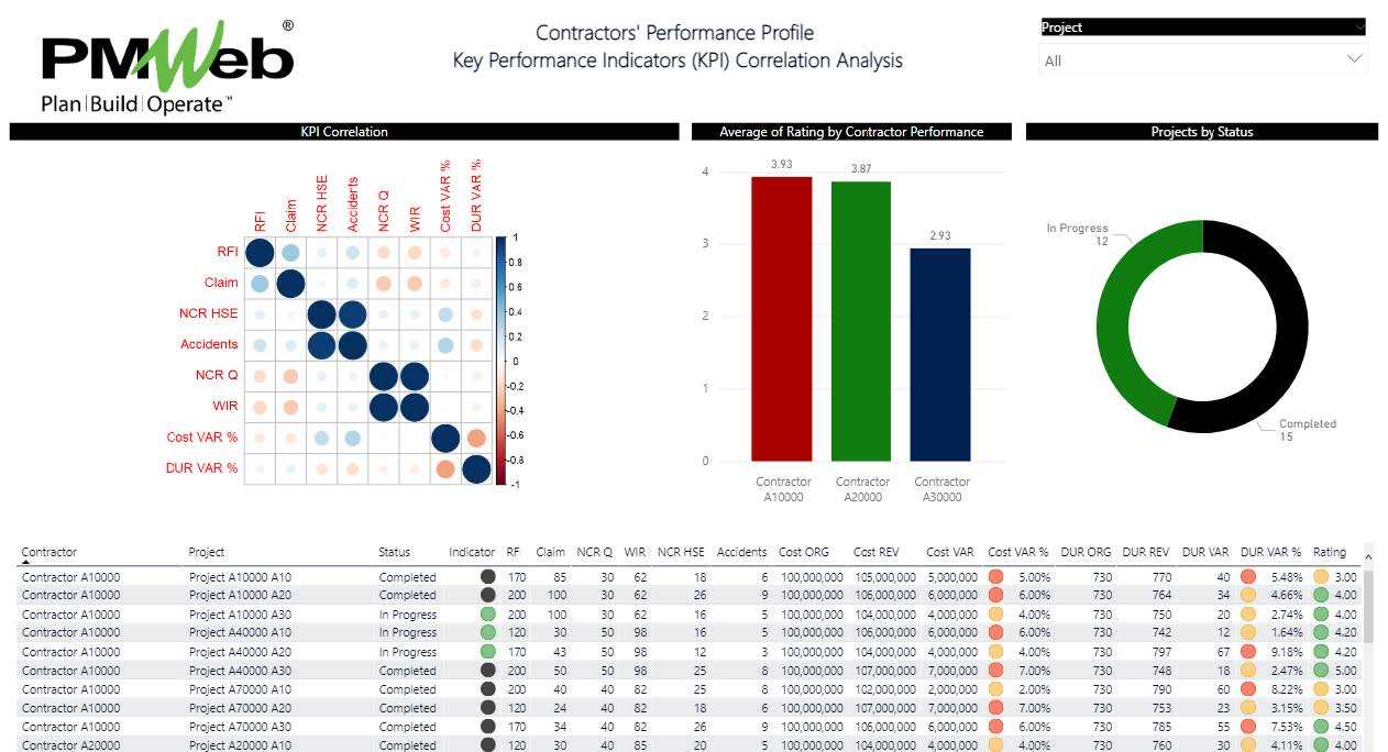 PMWeb 7 Contractors Performance Profile Key Performance Indicators (KPI) Correlation Analysis