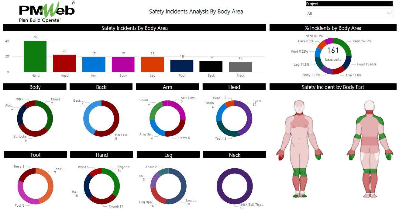 PMWeb 7 Safety Incidents Analysis by Body Area 