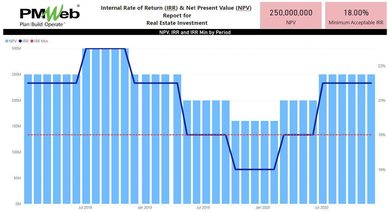 PMWeb 7 Internal Rate of Return (IRR) & Net Present Value (NVP) Report for Real Estate Investment