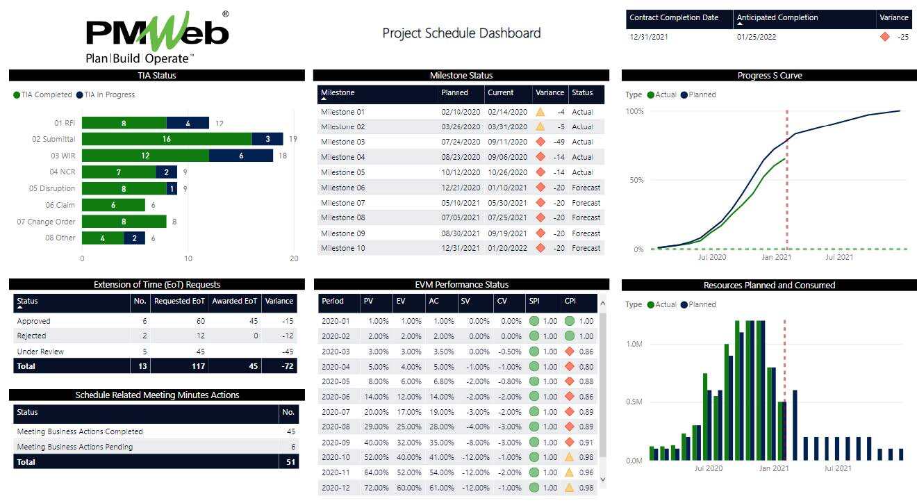 PMWeb 7 Project Schedule Dashboard