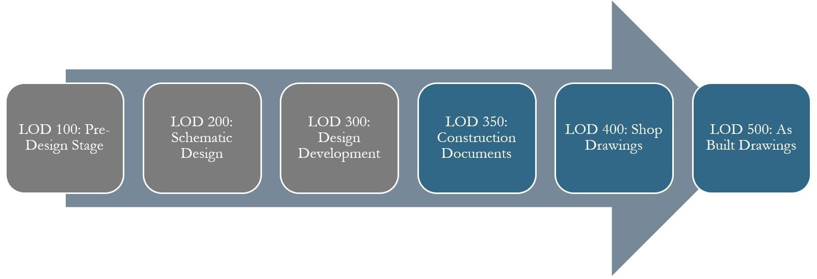 PMWeb 7 LOD