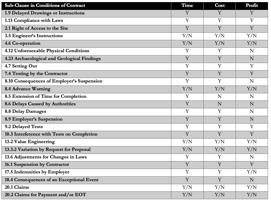 PMWeb 7 Sub-Clause in Conditions of Contract