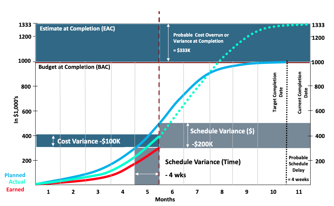 PMWeb 7 Estimate And Budget Completion