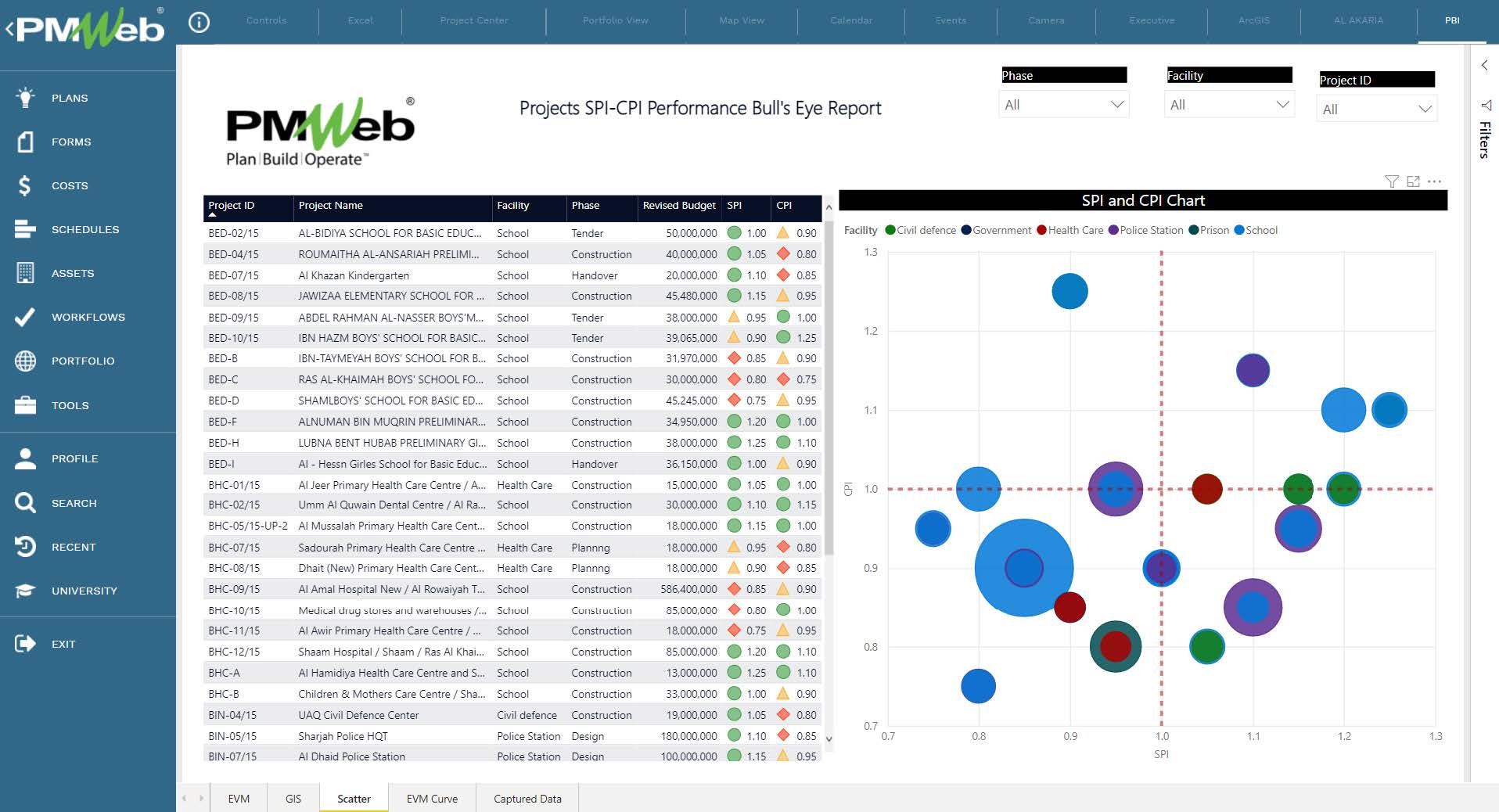 PMWeb 7 Projects SPI-CPI Performance Bull's Eye Report 