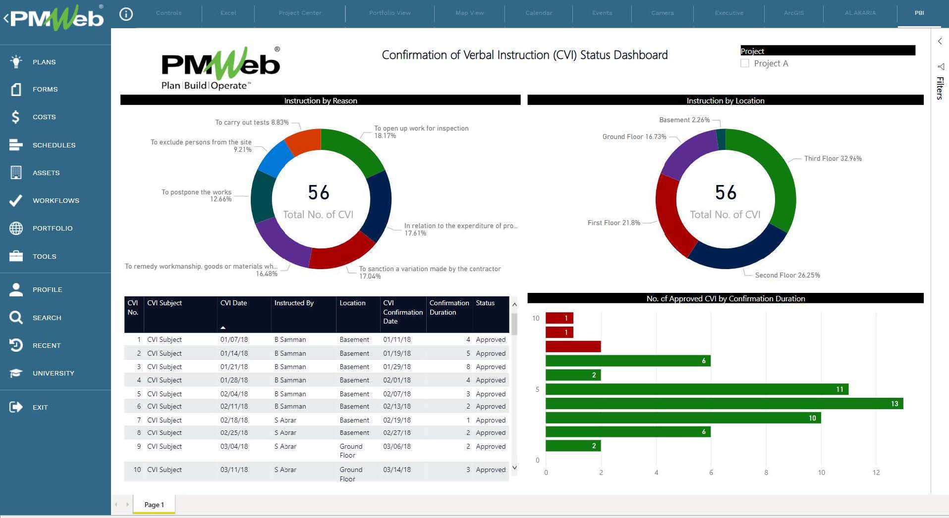 PMWeb 7 Confirmation of Verbal Instruction (CVI) Status Dashboard