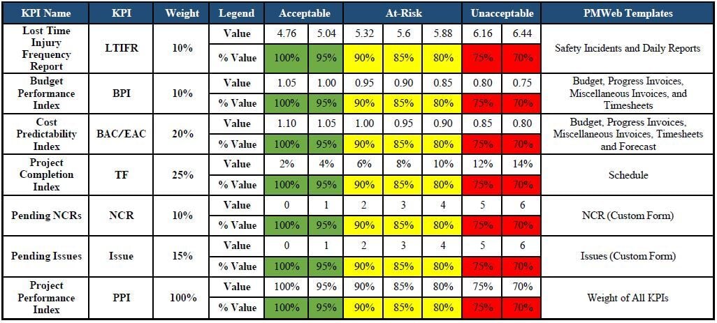 PMWeb 7 The Lost Time Injury Frequency Rate (LTIFR)