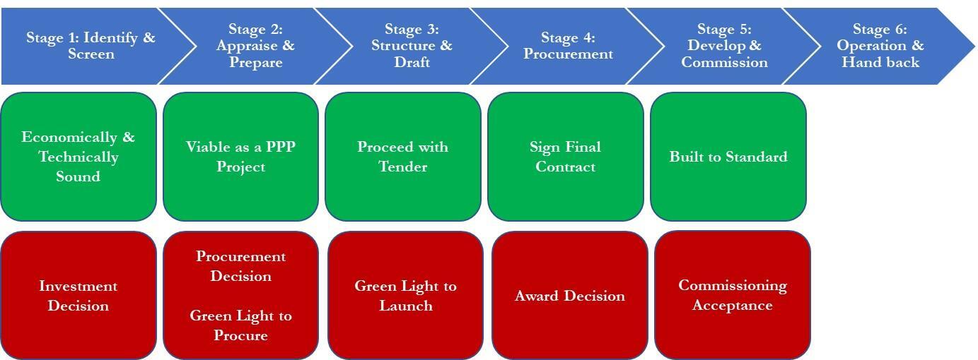 PMWeb 7 Stages