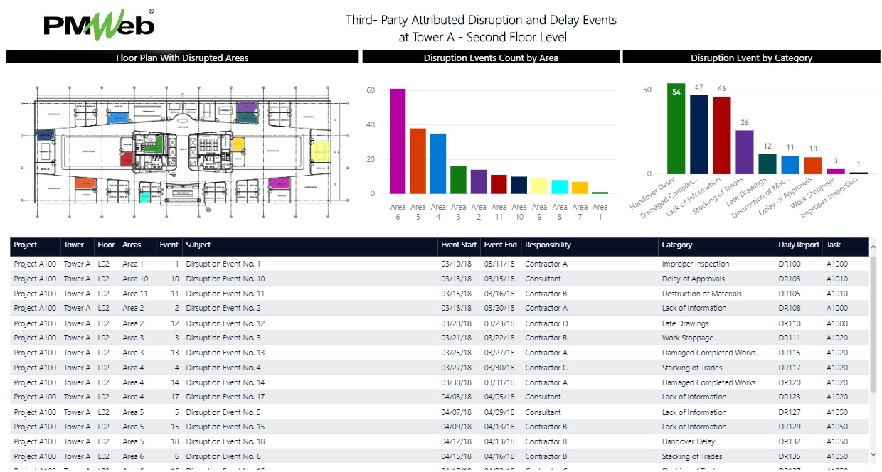 Documenting and Reporting Disruption Events on Construction Projects Using Daily Reports