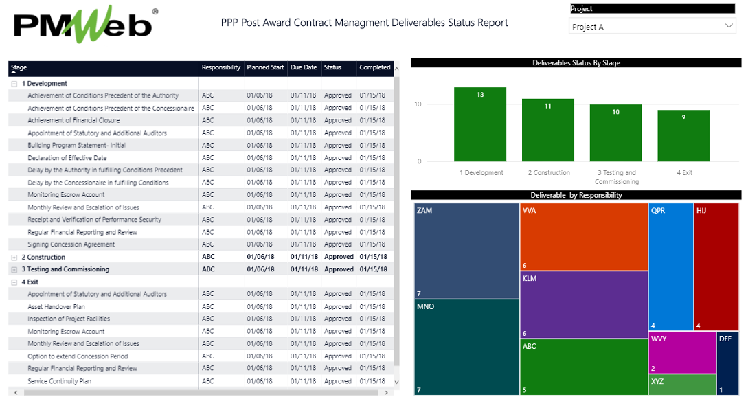 Monitoring and Tracking Post-Award Contract Management Activities to Enforce Governance on Public-Private-Partnership (PPP) Concessions