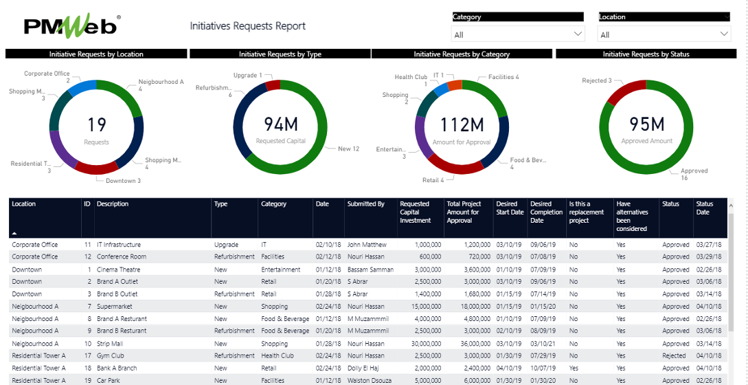 PMWeb 7 Initiative Request Report