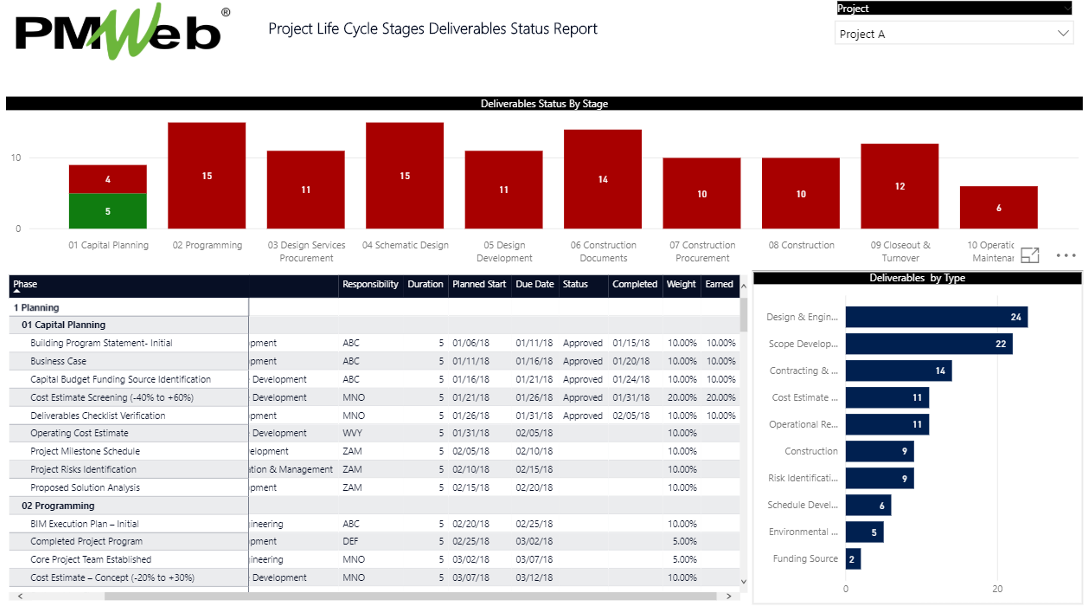 PMWeb 7 Project Life Cycle Stages Deliverables Status Report