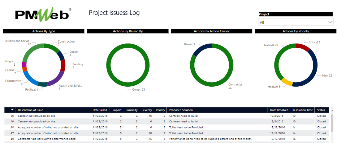 PMWeb 7 Project Issues Log