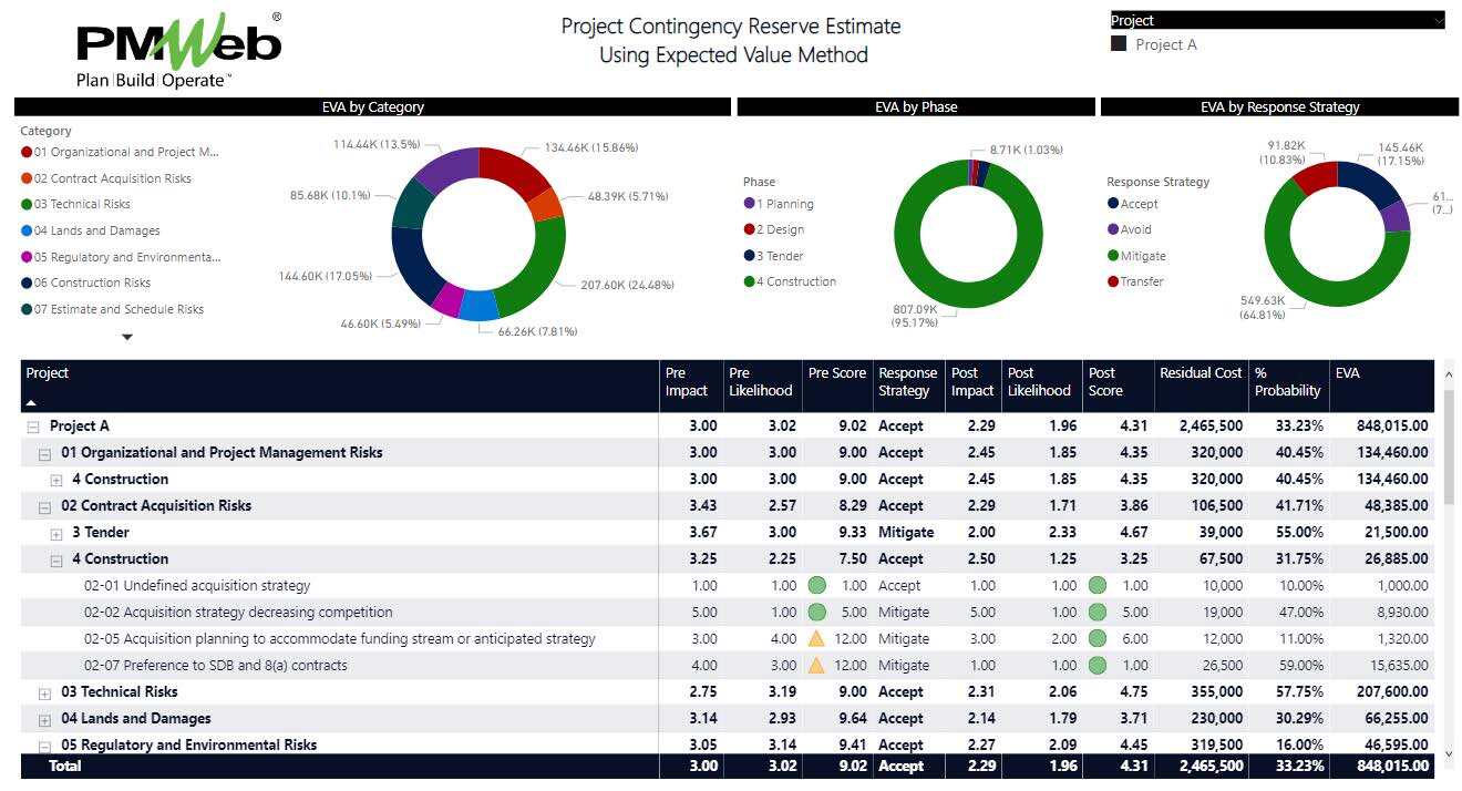 How Can the Project Management Team Estimate the Appropriate Contingency Reserve Amounts for Capital Construction Projects?